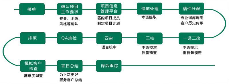 翻譯公司收費標準詳解 北京匯泉翻譯公司人工筆譯服務指南